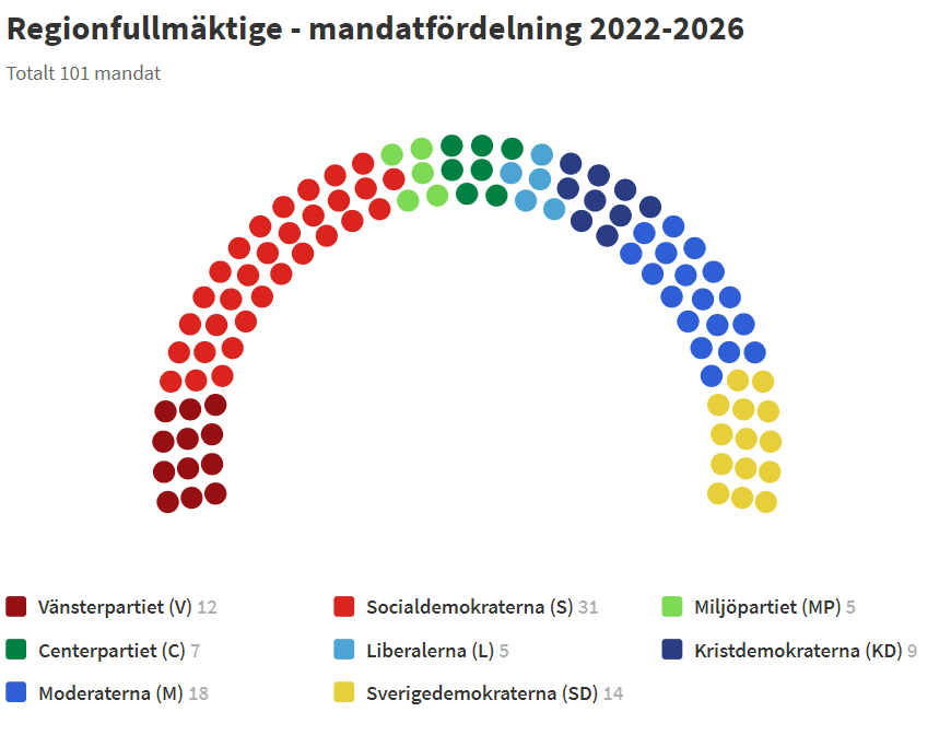 Regionfullmäktige, mandatfördelning 2022–2026. Totalt 101 mandat fördelat på M 18, C 7, L 5, KD 9, S 31, V 12, MP 5 och SD 14.