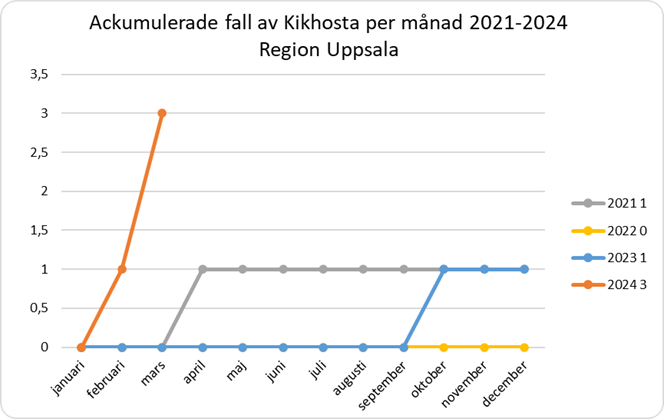 Diagram över fall av kikhosta per månad 2021-2024.png