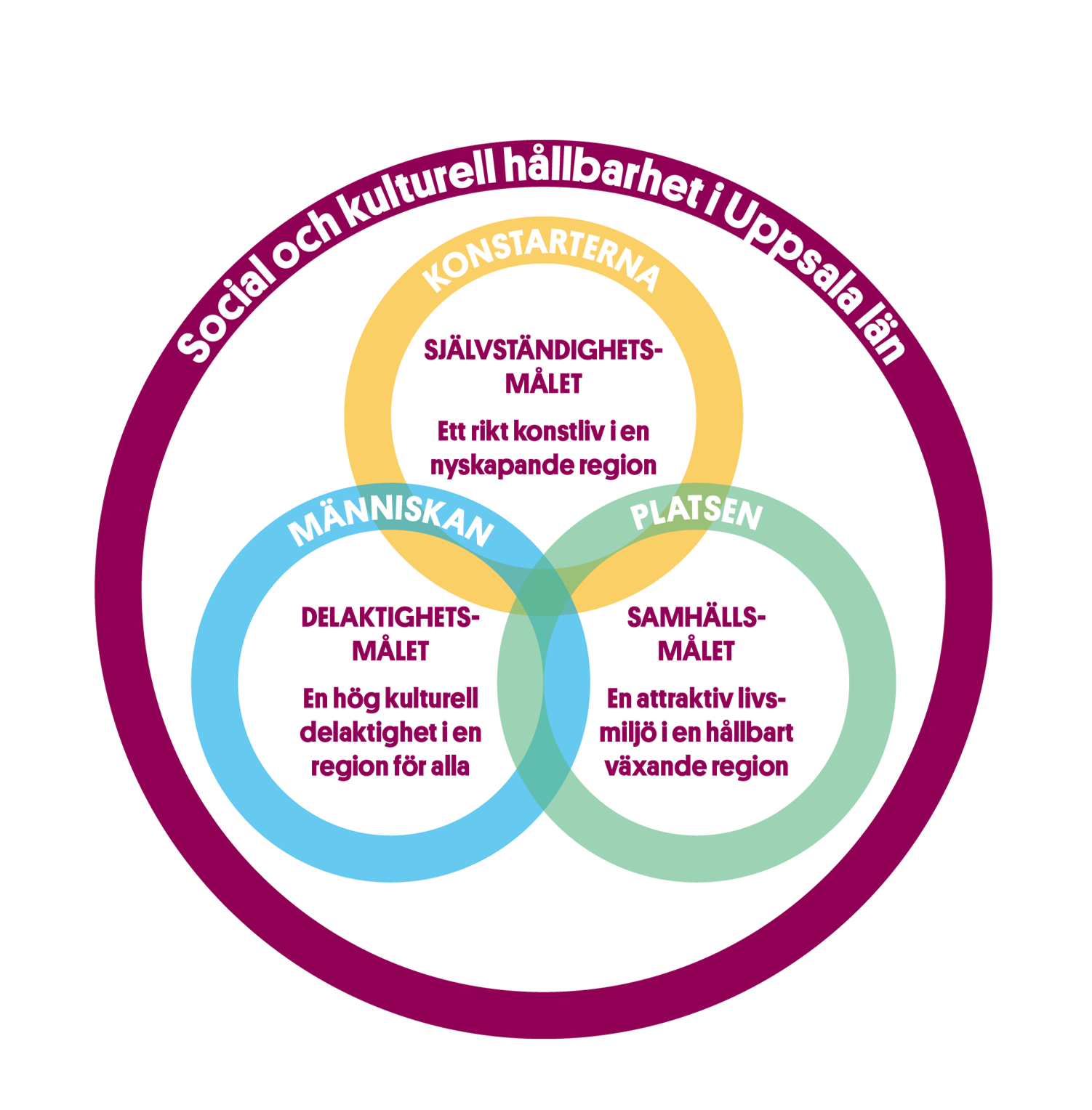Grafisk illustration av Region Uppsalas tre kulturpolitiska mål och perspektiv